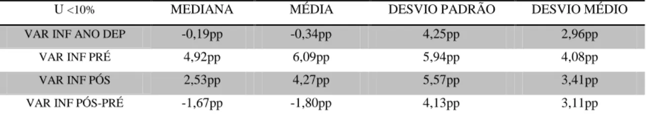 Tabela XVIII - Variação da taxa de inflação pré, pós e no ano da desvalorização quando a taxa  de desemprego de partida &lt;10% 