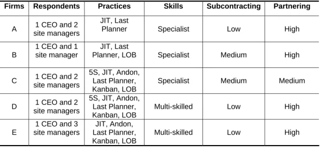 Table 1: Comparison between Strategic Choices and Practices in the Five Building Firms 