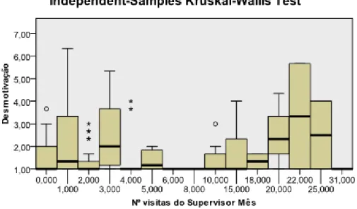 Figura II Nº Visitas Supervisor vs. Desmotivação 