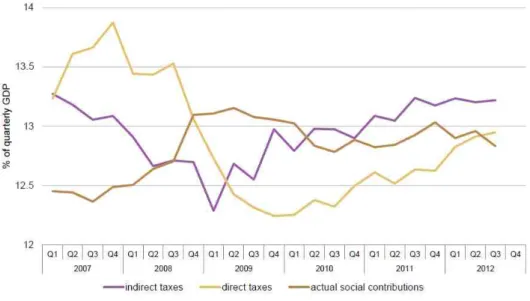 Figure 2 Main Tax categories, quarterly data, seasonally adjusted % of GDP