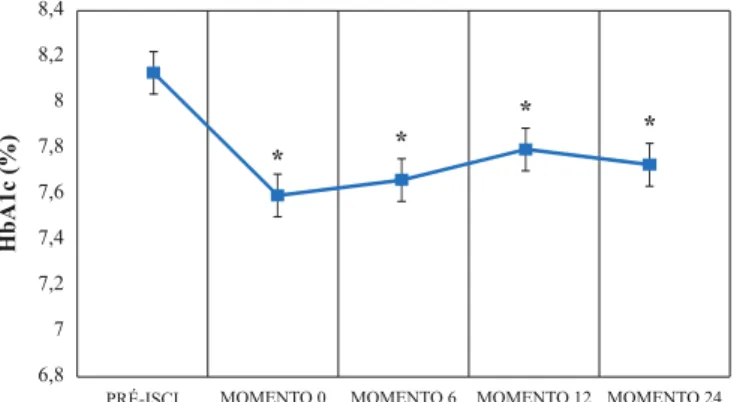 Figura 1. HbA1c (%) em valores de mediana ao longo dos momentos de estudo.