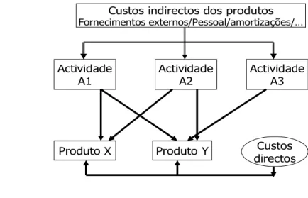 Figura F1 – A valorização dos produtos pelo custeio baseado nas actividades 
