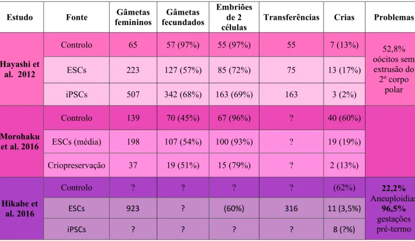 Tabela 2- Resultados dos estudos sobre a oogénese em ratinhos.  