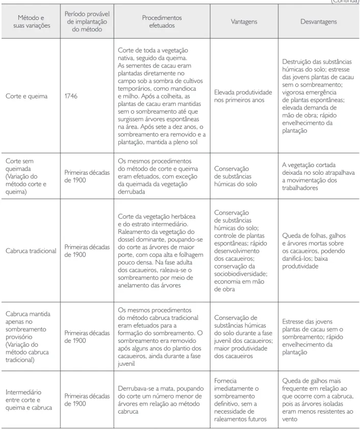 Tabela 1. Principais métodos de implantação e manejo dos cacauais no sudeste da Bahia, seus procedimentos, vantagens e desvantagens