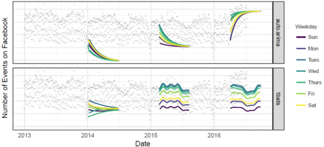 Figure 2.3: Forecasts on the time series from Figure 2.2 using a collection of automated forecasting procedures in Taylor and Letham (2018).