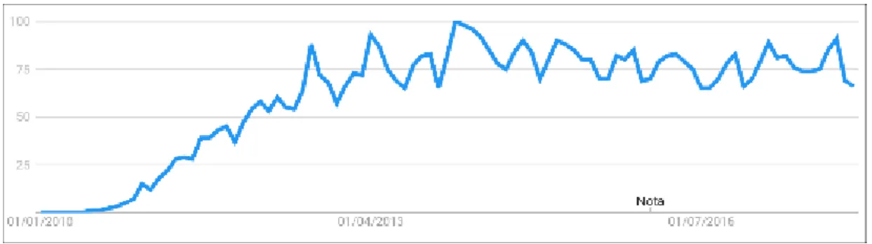 Gráfico 1: Interesse do tema &#34;gamification&#34; ao longo do tempo. Google Trends 