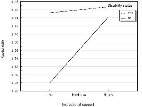 Figure 3.2. Moderating effects of children´s disability status in the relation between instructional  support and children’s social skills