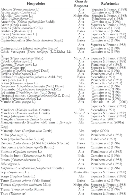 Tabela 2. —  Respostas de várias espécies vegetais à associação micorrízica.