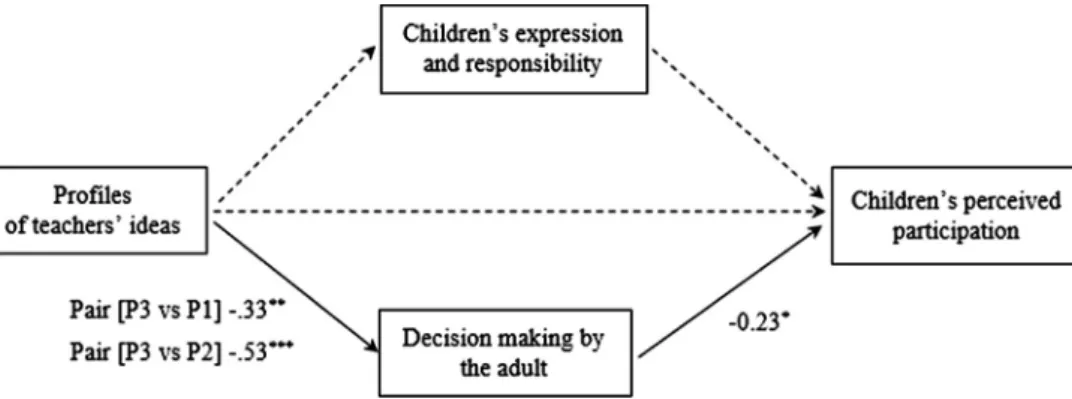 Table 5 shows the results of Model 2b, which tested the mediating role of process quality between ECE teachers’ perceived practices and children ’ s perceived participation (H5)