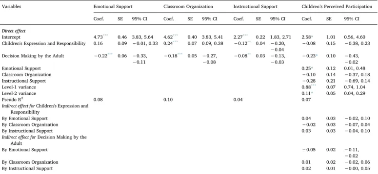 Fig. 5. Model examining domains of ob- ob-served process quality as parallel multiple mediators of the relationship between  tea-chers ’ perceptions of their participation practices, and children’s perceived  partici-pation in the ECE setting