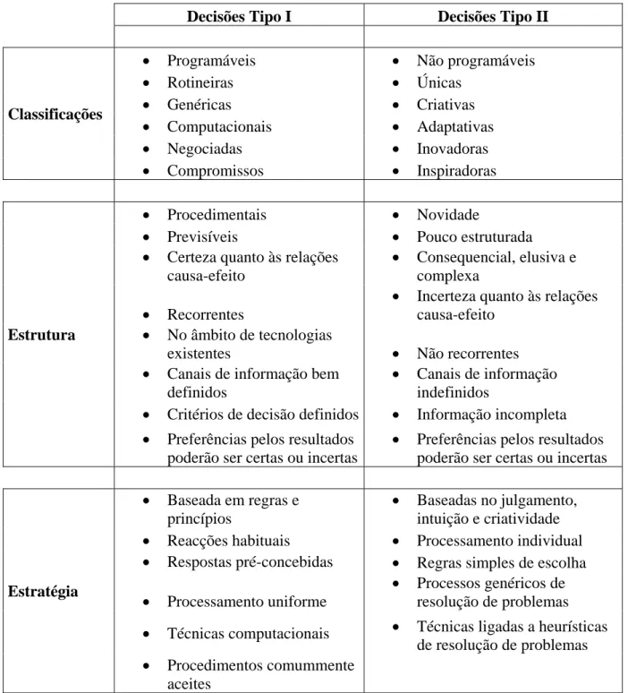 Tabela 1 - Decisões Tipos I e II (Harrison, 1995) 