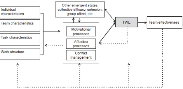 Figure 1. Model for the emergence of team work engagement (Solid Arrows = direct  effects; Dashed Arrows = correlational relationship) - Costa, Passos and Bakker, (2014) 