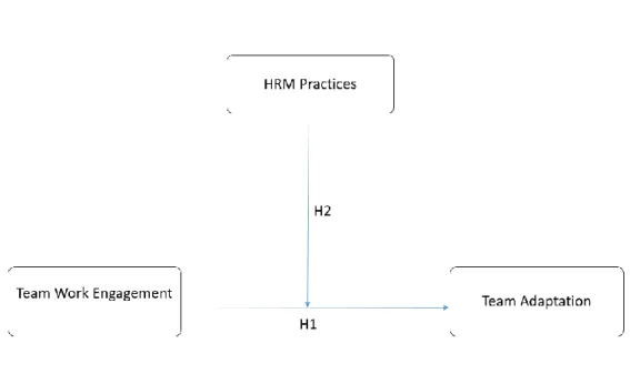Figure 3. Hypothesis Model 