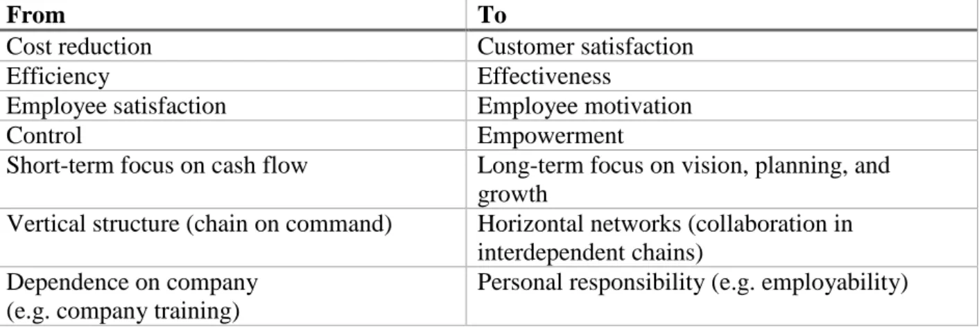 Table 1. Changes in Modern Organizations - Schaufeli and Salanova, (2008). 