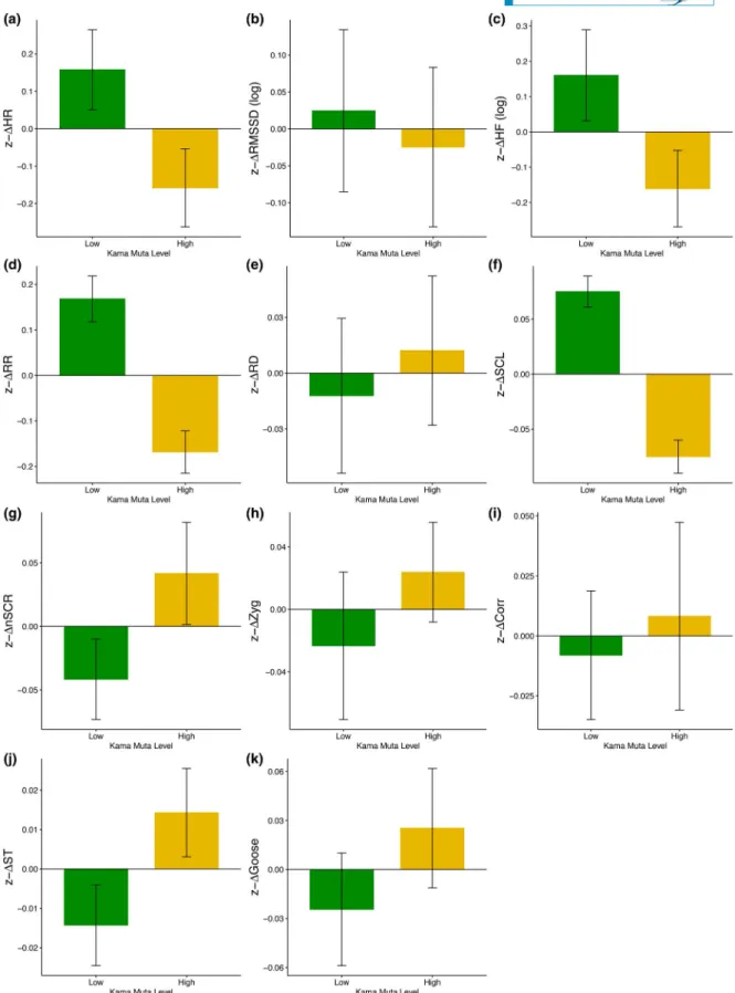 FIGURE 1  Standardized scores (difference from baseline) for each physiological recording for low and high kama muta segments
