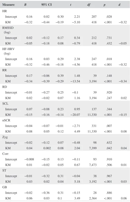 TABLE 4 Separate multilevel models  for the physiological recordings depending  on kama muta level (high vs