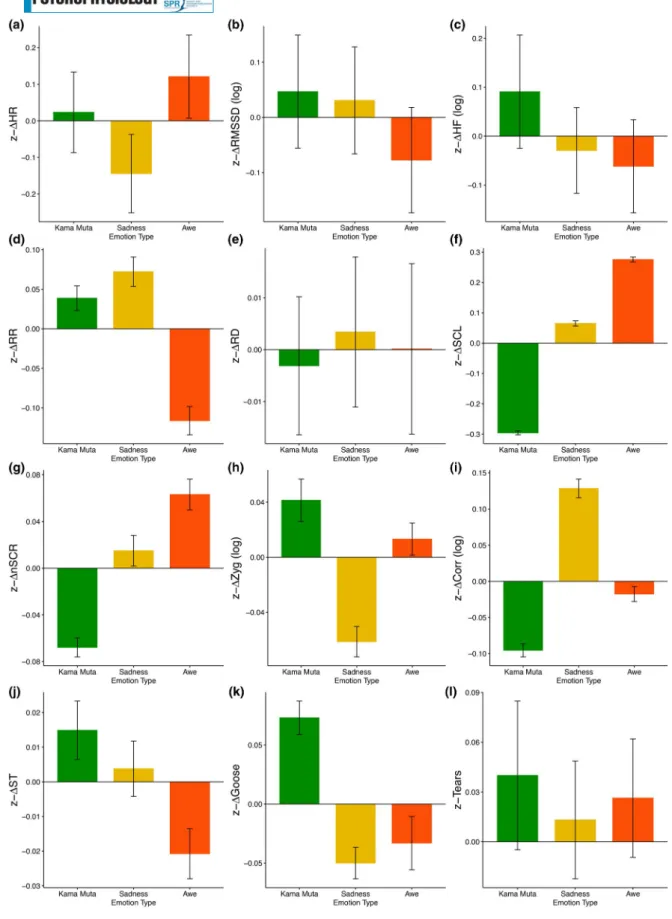 FIGURE 2  Standardized scores (differences from baseline) for each physiological recording for the three emotion conditions: kama muta  versus sadness versus awe