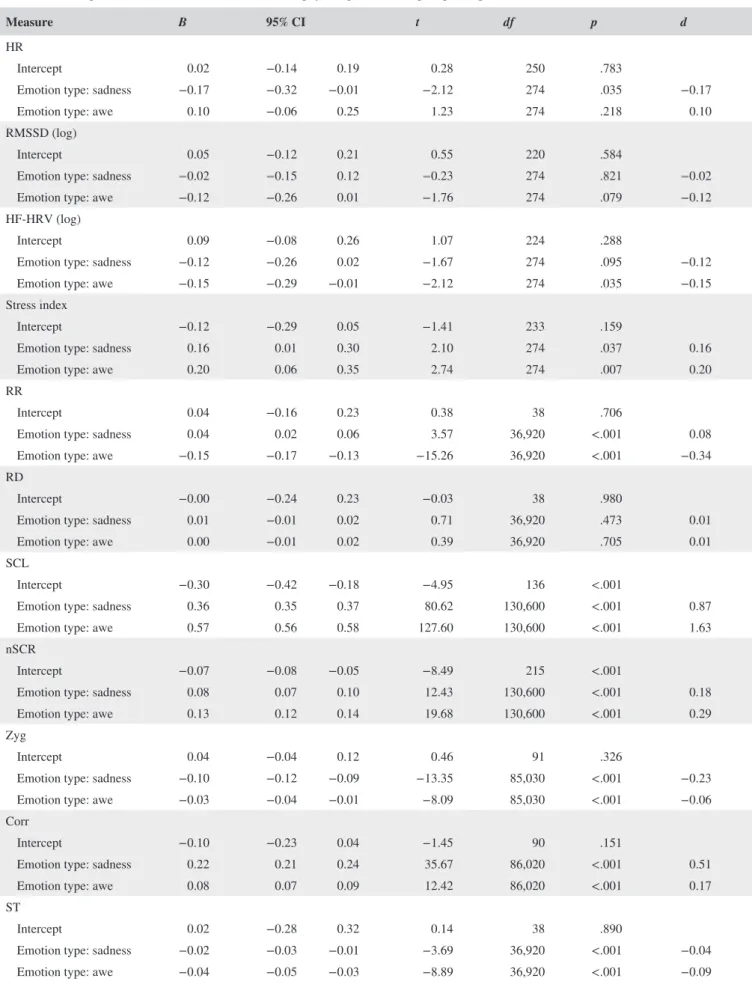 TABLE 5 Separate multilevel models for the different physiological recordings depending on emotion condition