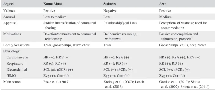TABLE 2 Overview of theoretical and physiological profiles of kama muta, sadness, and awe