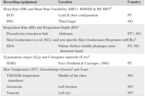 TABLE 3 Overview of physiological  measurements and their processing software  and location