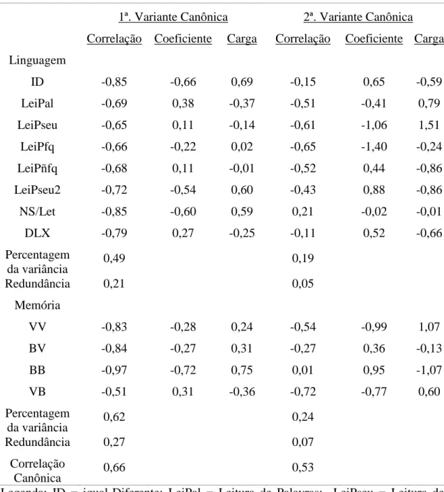 Tabela  4.  Correlações,  coeficientes  canônicos  padronizados,  correlações  canônicas,  porcentagem da variância e redundâncias entre as variáveis da linguagem e da memória  e suas variantes canônicas correspondentes 