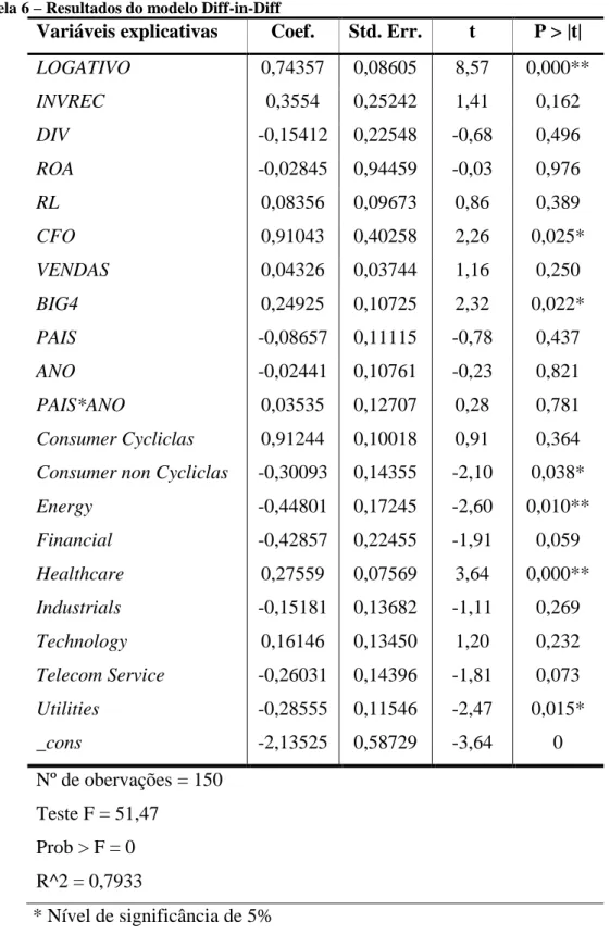 Tabela 6 – Resultados do modelo Diff-in-Diff 