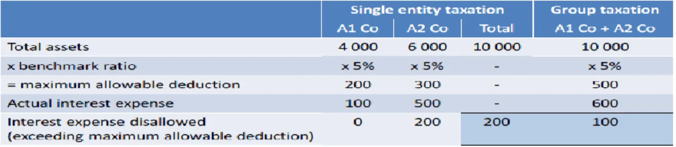 Figura 4: Fixed ratio rule – Apuramento do teto máximo de dedutibilidade por entidade individual através de rácio com referência a  ativos detidos 