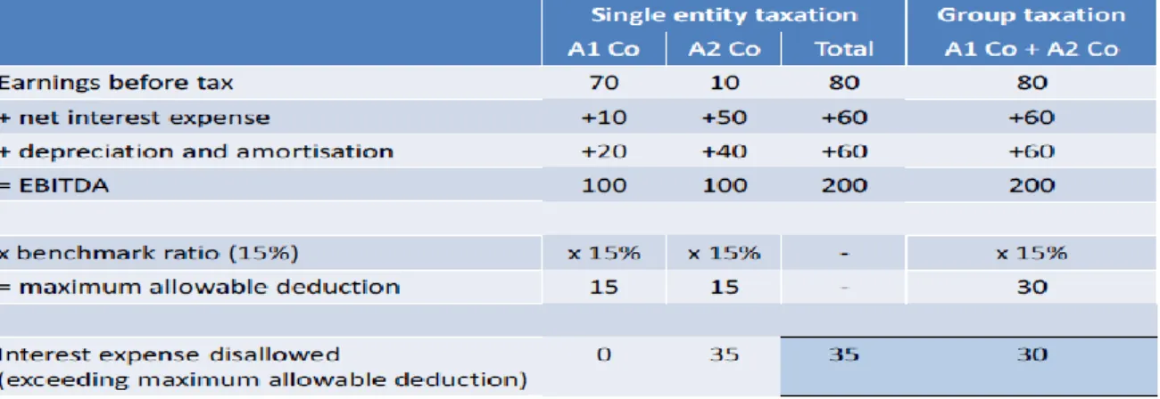 Figura 5: Fixed ratio rule - Apuramento do teto máximo de dedutibilidade por entidade individual através de rácio com referência a  rendimentos 