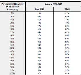Figura  7:  Percentagem  de  empresas  multinacionais  (MNC)  e  domésticas  (Non- (Non-MNC)  que  poderiam  deduzir  a  totalidade  dos  seus  encargos  financeiros,  por  percentagem do EBITDA praticada