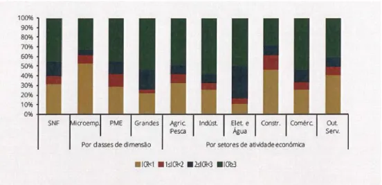 Figura  3:  Proporção  do  passivo  detido  pelas  empresas  em  função  do  rácio  de  cobertura  de  juros  |  Por  classes de dimensão e setores de atividade económica (2014) 