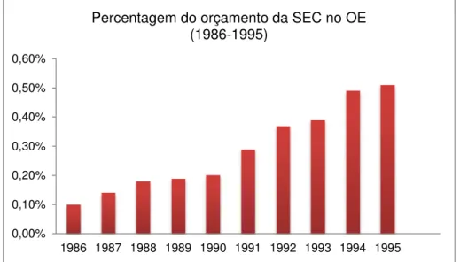 FIGURA 1.1. Percentagem do orçamento da SEC no OE (1986-1995) (adaptado de Santos, 1998: 98) 