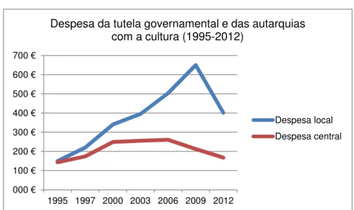 FIGURA 1.2. Despesa da tutela governamental da cultura e despesa das autarquias com cultura  em milhões de euros (1995-2012) (adaptado de Silva, 2015: 107) 