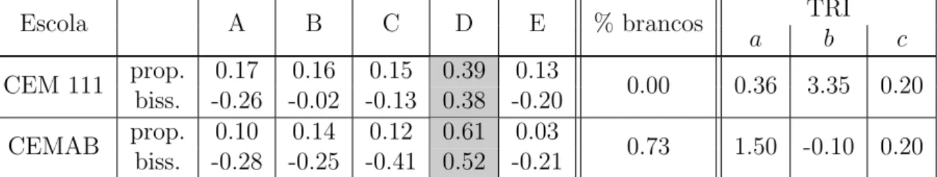 Tabela 4.2: Parˆametros TCT e TRI para o item 1 nas escolas CEM 111 e CEMAB.