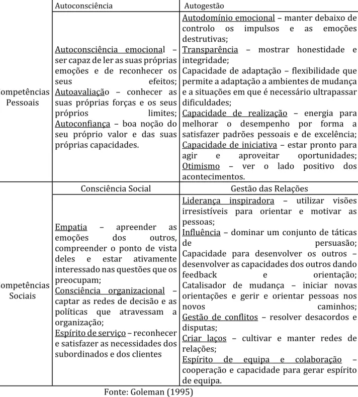 Tabela i:Inteligência Emocional e competências pessoais 