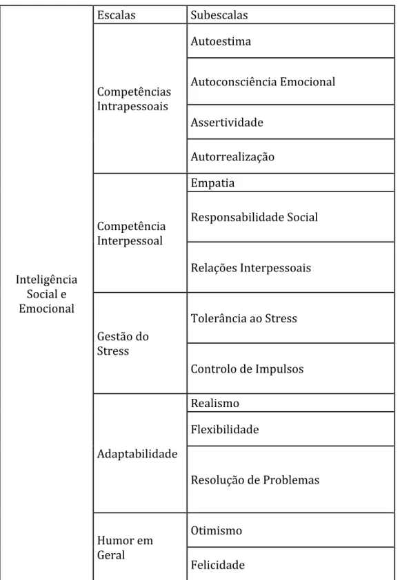 Tabela iii: Modelo de Inteligência Social e Emocional de Bar-On 
