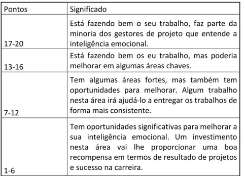 Tabela vi: Interpretação de resultados de autoavaliação proposto por Mersino  Pontos  Significado 