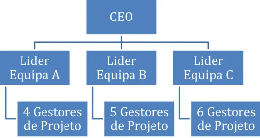 Figura 1:Organigrama Gabinete Gestão de Projeto 