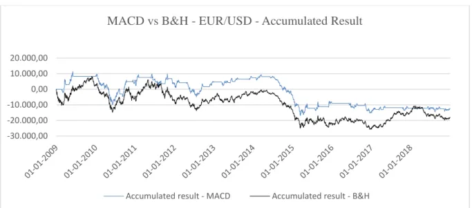 Figure 4 - MACD vs B&amp;H - EUR/USD (January 1 st , 2009 – December 31 st , 2018)  Source: Author 