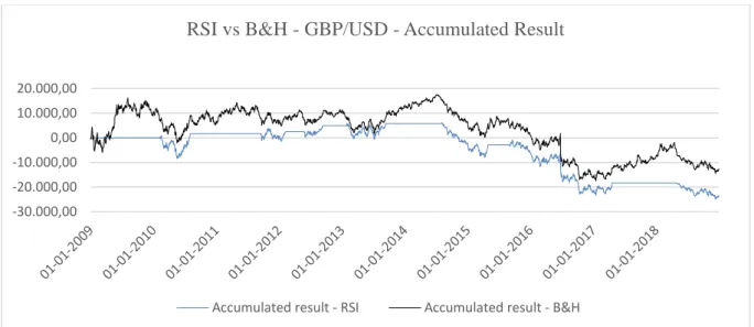 Figure 11 - RSI vs B&amp;H - GBP/USD (January 1 st , 2009 – December 31 st , 2018)  Source: Author 