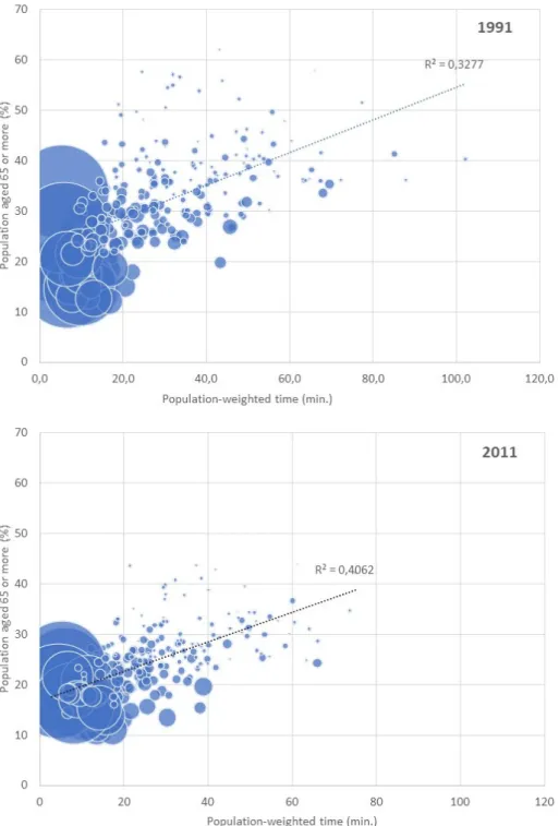 Figure 7. Share of elderly population (y-axis), population-weighted driving time to the reference  hospital (x-axis) and population density (area) by municipality in 1991 and 2011