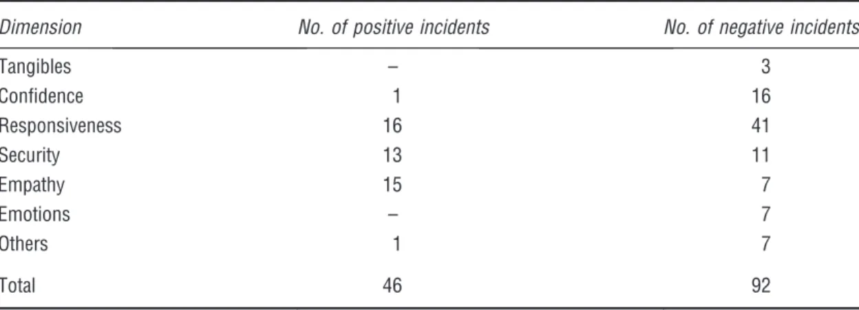 Table 3: Positive and negative incidents collected
