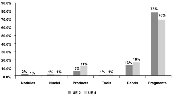 Figure 4. Quantitative comparison of the chaîne operatoire in stratifi  cation units 2 and 4