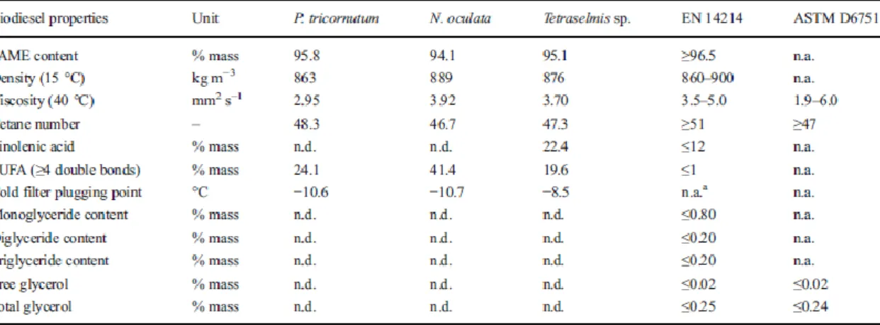 Table 2 Physicochemical  properties  of  biodiesel samples synthesized from lipids of three  microalgal strains and specification limits according  to  EN 14214 and ASTM D6751 standards  for biodiesel regulation 