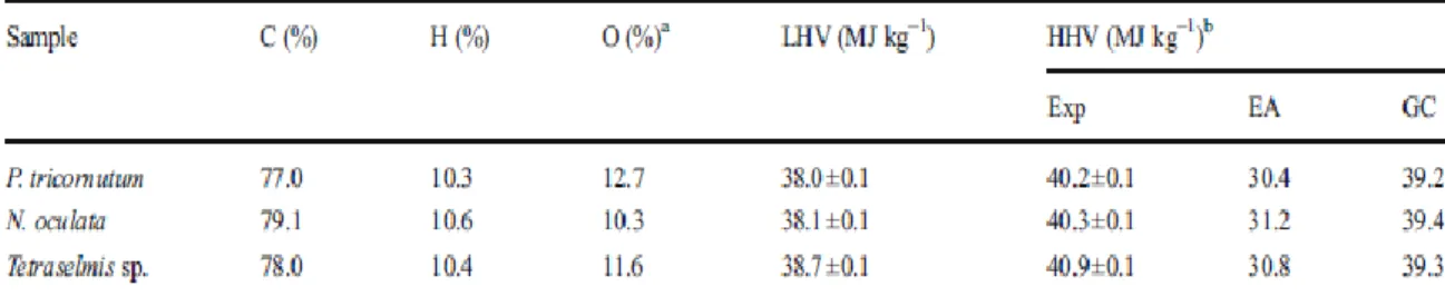 Table 3  Elemental analysis, lower heating value (LHV), and higher heating value (HHV) for the  biodiesel samples produced 