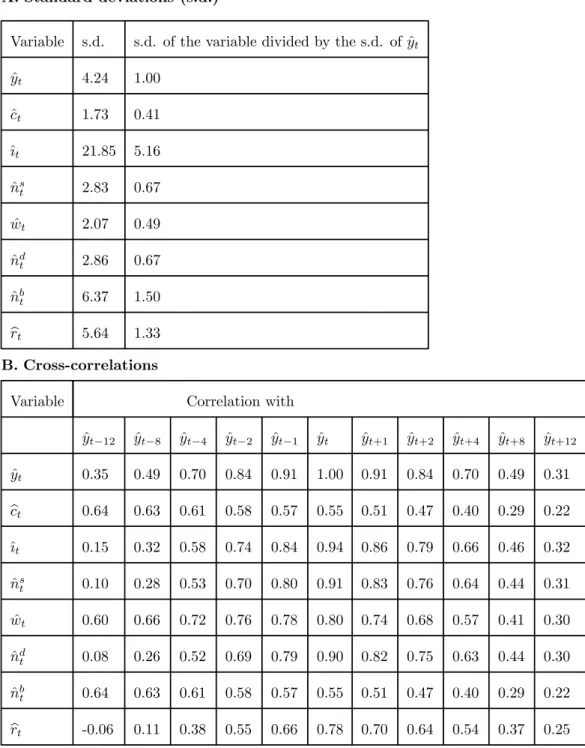Table 1. Stochastic Simulation. Shocks in the nonbank firms’ technological para- para-meter only.