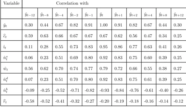 Table 3. Stochastic simulation. Shocks in the banks’ technology 2.8 times greater than in the firms’ technology.