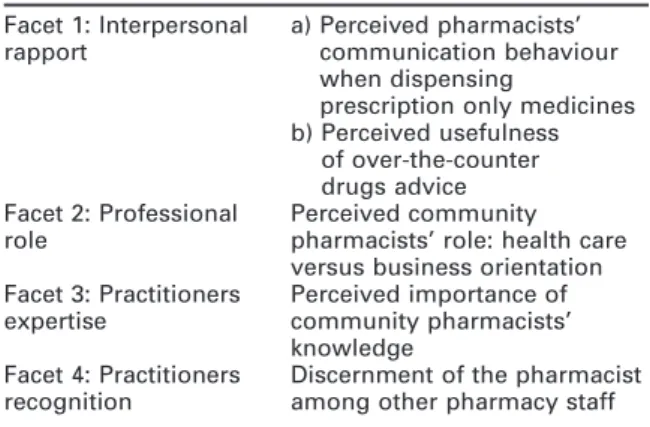 Table 1 Pharmacy usage facets surveyed Facet 1: Interpersonal