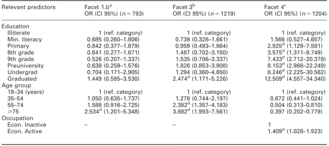 Table 4 Adjusted odds ratio for relevant predictors of community pharmacy usage facets