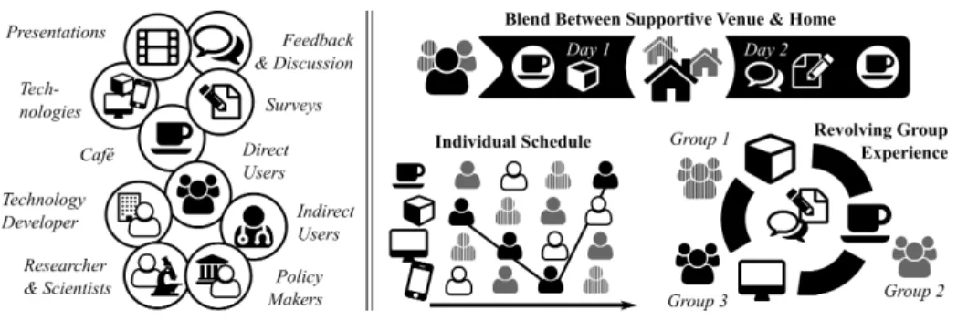 Fig. 1. The left panel presents the variety of activities and stakeholders encompassed by the central component — the caf´ e; the right panel presents the three different experience schemes implemented over the fives sites.