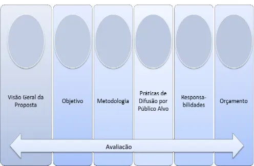 Figura 4: Elementos sugeridos para composição de uma estratégia de gestão da difusão científica no CNPq